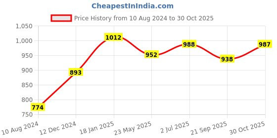 tatacliq.com Cavio Kids Pink Floral Print Nehru Jacket cavio Price History Graph from 10 Aug 2024 to 30 Oct 2025
