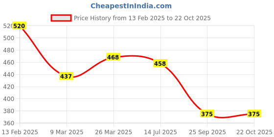 tatacliq.com Cavio Kids Pink Printed Full Sleeves Shirt cavio Price History Graph from 13 Feb 2025 to 22 Oct 2025
