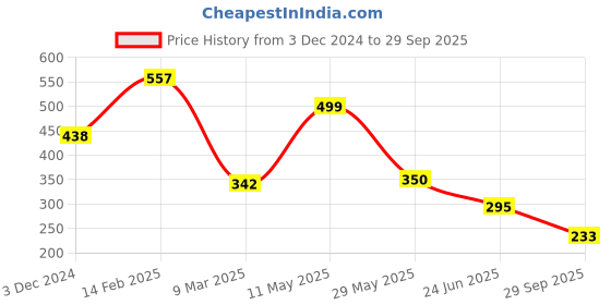 tatacliq.com Cavio Kids Pink Printed T-Shirt cavio Price History Graph from 3 Dec 2024 to 29 Sep 2025
