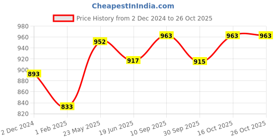 tatacliq.com Cavio Kids Pink Solid Nehru Jacket cavio Price History Graph from 2 Dec 2024 to 24 Oct 2025