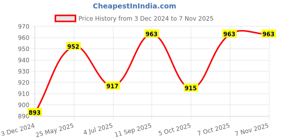tatacliq.com Cavio Kids Pink Solid Nehru Jacket cavio Price History Graph from 3 Dec 2024 to 6 Nov 2025