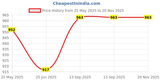 tatacliq.com Cavio Kids Pink Solid Nehru Jacket cavio Price History Graph from 25 May 2025 to 20 Nov 2025