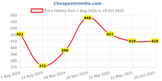 tatacliq.com Cavio Kids Pink Solid Polo T-Shirt cavio Price History Graph from 1 Aug 2024 to 28 Oct 2025