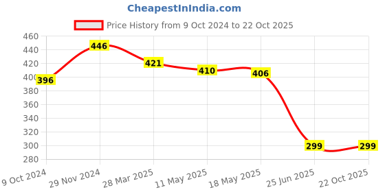 tatacliq.com Cavio Kids Pink Solid Polo T-Shirt cavio Price History Graph from 9 Oct 2024 to 22 Oct 2025