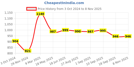 tatacliq.com Cavio Kids Purple Cotton Shirt cavio Price History Graph from 3 Oct 2024 to 3 Nov 2025