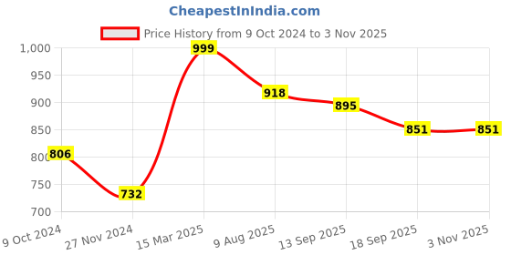 tatacliq.com Cavio Kids Purple Cotton Shirt cavio Price History Graph from 9 Oct 2024 to 3 Nov 2025