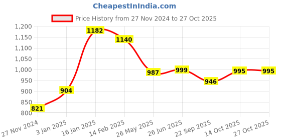 tatacliq.com Cavio Kids Purple Cotton Shirt cavio Price History Graph from 27 Nov 2024 to 27 Oct 2025