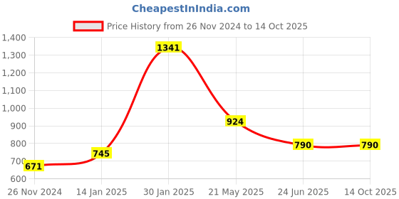 tatacliq.com Cavio Kids Red & Cream Printed Kurta with Nehru Jacket cavio Price History Graph from 26 Nov 2024 to 13 Oct 2025