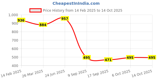 tatacliq.com Cavio Kids Red & Cream Printed Kurta with Nehru Jacket cavio Price History Graph from 14 Feb 2025 to 13 Oct 2025