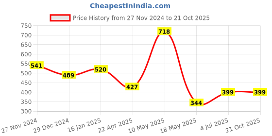 tatacliq.com Cavio Kids Red Cotton Chequered Full Sleeves Shirt cavio Price History Graph from 27 Nov 2024 to 21 Oct 2025