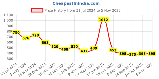 tatacliq.com Cavio Kids Red Cotton Printed Full Sleeves Shirt cavio Price History Graph from 31 Jul 2024 to 2 Nov 2025