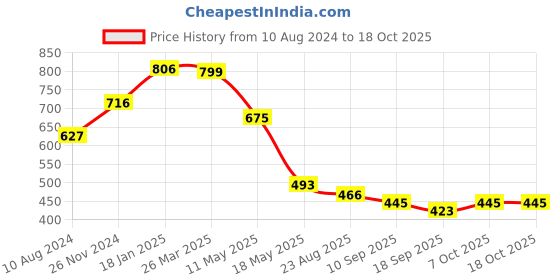 tatacliq.com Cavio Kids Red Printed Full Sleeves Short Kurta cavio Price History Graph from 10 Aug 2024 to 18 Oct 2025
