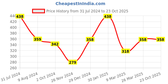tatacliq.com Cavio Kids Royal Blue Printed T-Shirt cavio Price History Graph from 31 Jul 2024 to 23 Oct 2025