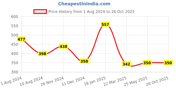 tatacliq.com Cavio Kids Rust & Cream Printed T-Shirt cavio Price History Graph from 1 Aug 2024 to 26 Oct 2025