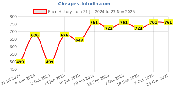 tatacliq.com Cavio Kids Rust Printed Full Sleeves Sweatshirt cavio Price History Graph from 31 Jul 2024 to 23 Nov 2025