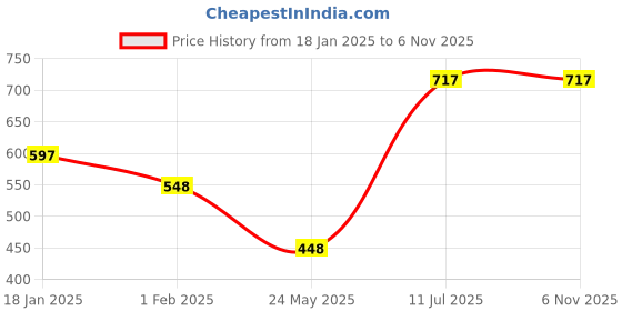 tatacliq.com Cavio Kids Rust Printed Full Sleeves T-Shirt cavio Price History Graph from 18 Jan 2025 to 5 Nov 2025