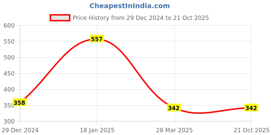 tatacliq.com Cavio Kids Sea Green & Pink Printed T-Shirt cavio Price History Graph from 29 Dec 2024 to 21 Oct 2025