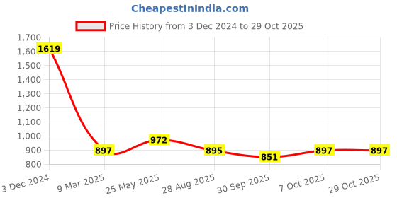 tatacliq.com Cavio Kids Sea Green Cotton Embroidered Full Sleeves Kurta Set cavio Price History Graph from 3 Dec 2024 to 29 Oct 2025