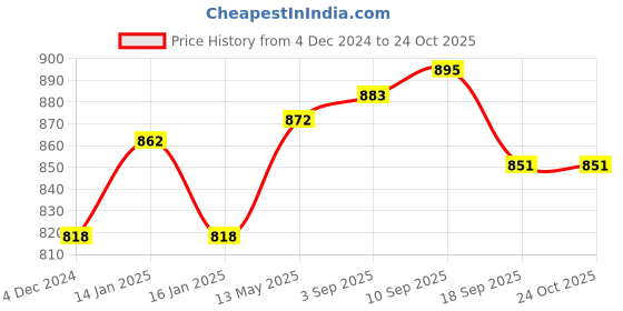tatacliq.com Cavio Kids Sea Green Solid Nehru Jacket cavio Price History Graph from 4 Dec 2024 to 22 Oct 2025