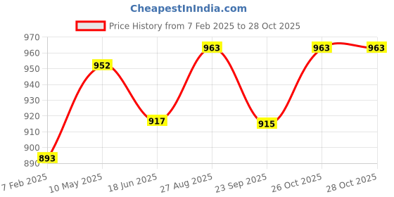 tatacliq.com Cavio Kids Sea Green Solid Nehru Jacket cavio Price History Graph from 7 Feb 2025 to 28 Oct 2025