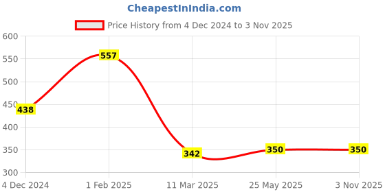 tatacliq.com Cavio Kids Sky Blue & Cream Printed T-Shirt cavio Price History Graph from 4 Dec 2024 to 2 Nov 2025