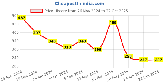 tatacliq.com Cavio Kids Sky Blue & White Cotton Striped Full Sleeves Shirt cavio Price History Graph from 26 Nov 2024 to 21 Oct 2025