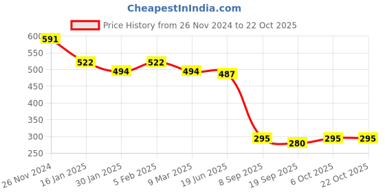 tatacliq.com Cavio Kids Sky Blue Checks Full Sleeves Shirt cavio Price History Graph from 26 Nov 2024 to 21 Oct 2025