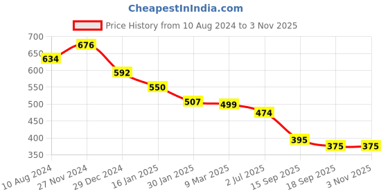 tatacliq.com Cavio Kids Sky Blue Cotton Embroidered Full Sleeves Shirt cavio Price History Graph from 10 Aug 2024 to 2 Nov 2025