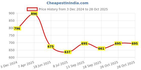 tatacliq.com Cavio Kids Sky Blue Cotton Printed Full Sleeves Shirt cavio Price History Graph from 3 Dec 2024 to 28 Oct 2025