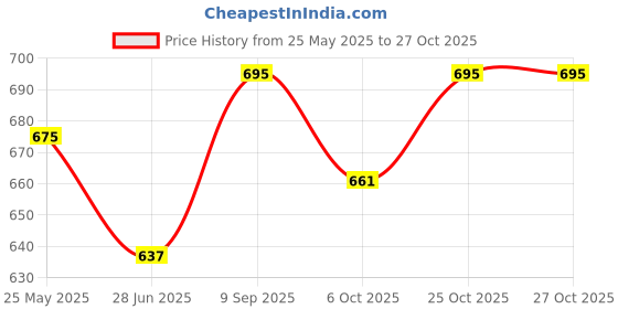 tatacliq.com Cavio Kids Sky Blue Cotton Printed Full Sleeves Shirt cavio Price History Graph from 25 May 2025 to 27 Oct 2025