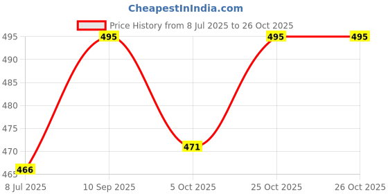 tatacliq.com Cavio Kids Sky Blue Cotton Regular Fit Full Sleeves Shirt cavio Price History Graph from 8 Jul 2025 to 25 Oct 2025