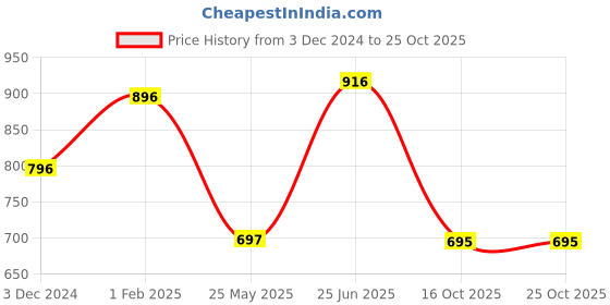 tatacliq.com Cavio Kids Sky Blue Printed Full Sleeves Shirt cavio Price History Graph from 3 Dec 2024 to 24 Oct 2025
