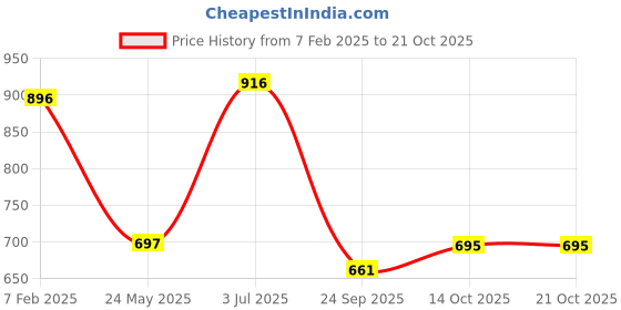 tatacliq.com Cavio Kids Sky Blue Printed Full Sleeves Shirt cavio Price History Graph from 7 Feb 2025 to 20 Oct 2025