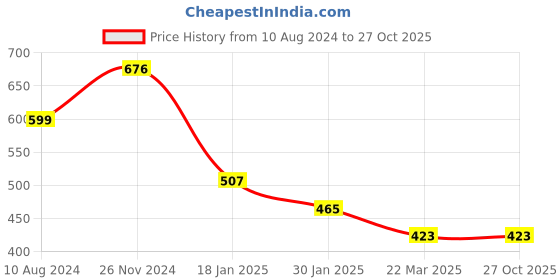 tatacliq.com Cavio Kids Sky Blue Striped Shirt cavio Price History Graph from 10 Aug 2024 to 27 Oct 2025