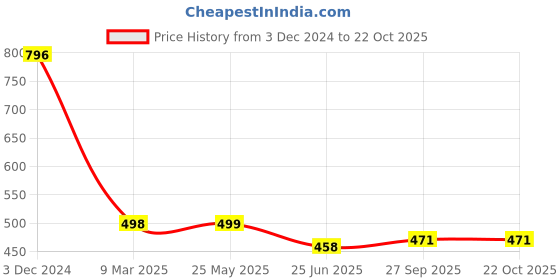 tatacliq.com Cavio Kids Sky Blue Striped Shirt cavio Price History Graph from 3 Dec 2024 to 21 Oct 2025