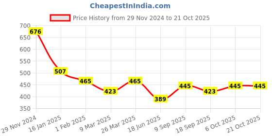 tatacliq.com Cavio Kids Sky Blue Striped Shirt cavio Price History Graph from 29 Nov 2024 to 21 Oct 2025