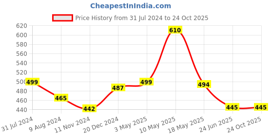 tatacliq.com Cavio Kids Teal Solid Shirt cavio Price History Graph from 31 Jul 2024 to 24 Oct 2025