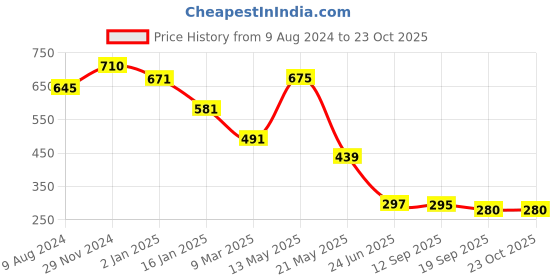 tatacliq.com Cavio Kids Tomato Red Cotton Regular Fit Full Sleeves Shirt cavio Price History Graph from 9 Aug 2024 to 22 Oct 2025