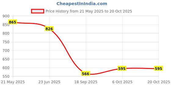 tatacliq.com Cavio Kids Turquoise Cotton Chequered Shirt cavio Price History Graph from 21 May 2025 to 20 Oct 2025