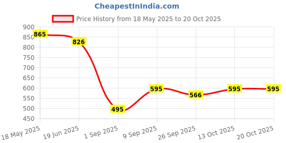 tatacliq.com Cavio Kids Turquoise Cotton Chequered Shirt cavio Price History Graph from 18 May 2025 to 20 Oct 2025