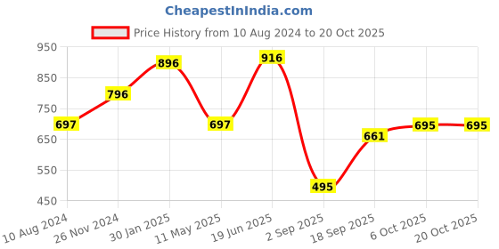 tatacliq.com Cavio Kids Turquoise Printed Full Sleeves Shirt cavio Price History Graph from 10 Aug 2024 to 20 Oct 2025