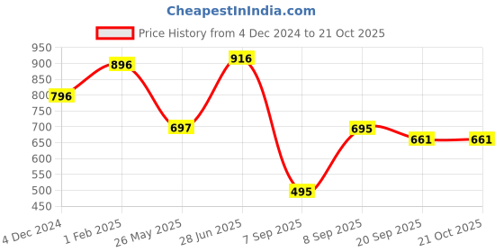 tatacliq.com Cavio Kids Turquoise Printed Full Sleeves Shirt cavio Price History Graph from 4 Dec 2024 to 21 Oct 2025