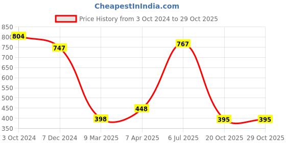 tatacliq.com Cavio Kids Turquoise Printed Full Sleeves Sweatshirt cavio Price History Graph from 3 Oct 2024 to 29 Oct 2025