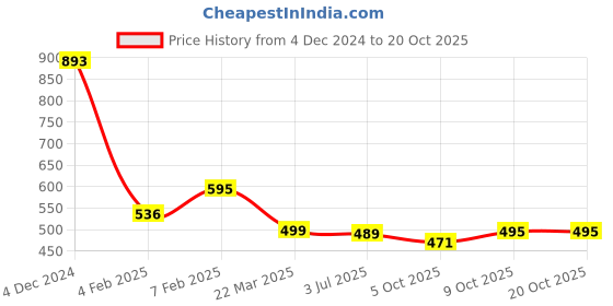 tatacliq.com Cavio Kids Turquoise Solid Full Sleeves Shirt cavio Price History Graph from 4 Dec 2024 to 20 Oct 2025
