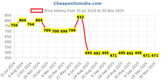 tatacliq.com Cavio Kids Violet Cotton Color Block Full Sleeves T-Shirt cavio Price History Graph from 31 Jul 2024 to 30 Nov 2025
