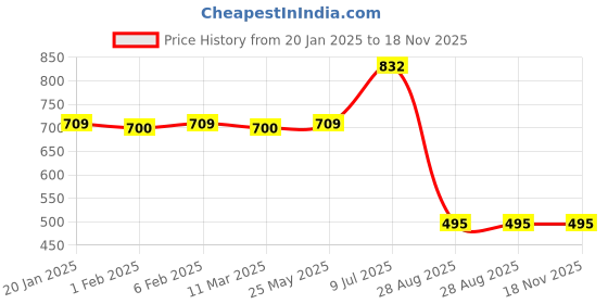 tatacliq.com Cavio Kids Violet Cotton Color Block Full Sleeves T-Shirt cavio Price History Graph from 20 Jan 2025 to 18 Nov 2025