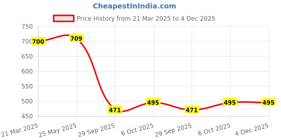 tatacliq.com Cavio Kids Violet Cotton Color Block Full Sleeves T-Shirt cavio Price History Graph from 21 Mar 2025 to 3 Dec 2025
