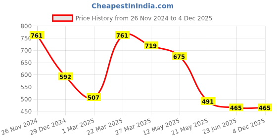 tatacliq.com Cavio Kids Violet Printed Full Sleeves Kurta cavio Price History Graph from 26 Nov 2024 to 4 Dec 2025