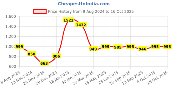 tatacliq.com Cavio Kids White & Brown Printed Full Sleeves Nehru Jacket with Shirt cavio Price History Graph from 9 Aug 2024 to 15 Oct 2025