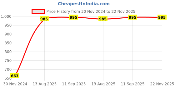 tatacliq.com Cavio Kids White & Brown Printed Full Sleeves Nehru Jacket with Shirt cavio Price History Graph from 30 Nov 2024 to 22 Nov 2025